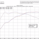 Illustration for article titled The True Power Of The 2015 BMW M3 Revealed In Dyno Run